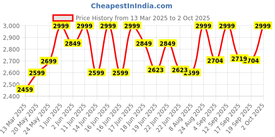 ajio.com wildcraft Men Backpack with Multiple Compartments wildcraft Price History Graph from 13 Mar 2025 to 2 Oct 2025