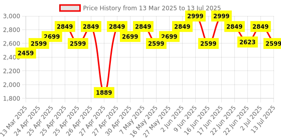ajio.com wildcraft Men Backpack with Multiple Compartments wildcraft Price History Graph from 13 Mar 2025 to 13 Jul 2025