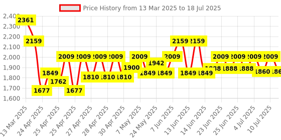 ajio.com wildcraft Men Backpack with Multiple Compartments wildcraft Price History Graph from 13 Mar 2025 to 10 Jul 2025