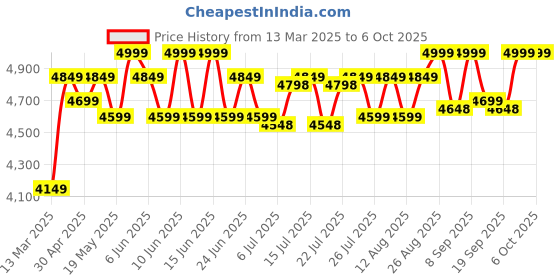 ajio.com wildcraft Men Backpack with Multiple Compartments wildcraft Price History Graph from 13 Mar 2025 to 5 Oct 2025