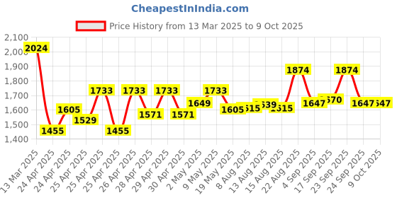 ajio.com wildcraft Men Backpack with Multiple Compartments wildcraft Price History Graph from 13 Mar 2025 to 8 Oct 2025
