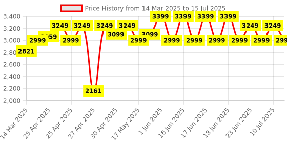 ajio.com wildcraft Men Backpack with Multiple Compartments wildcraft Price History Graph from 14 Mar 2025 to 15 Jul 2025
