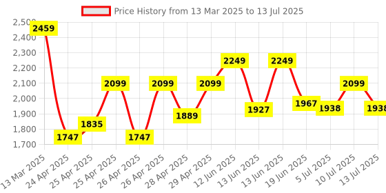 ajio.com wildcraft Men Backpack with Multiple Compartments wildcraft Price History Graph from 13 Mar 2025 to 13 Jul 2025