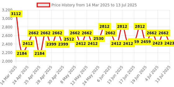 ajio.com wildcraft Men Backpack with Multiple Compartments wildcraft Price History Graph from 14 Mar 2025 to 13 Jul 2025