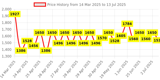 ajio.com wildcraft Men Backpack with Multiple Compartments wildcraft Price History Graph from 14 Mar 2025 to 13 Jul 2025