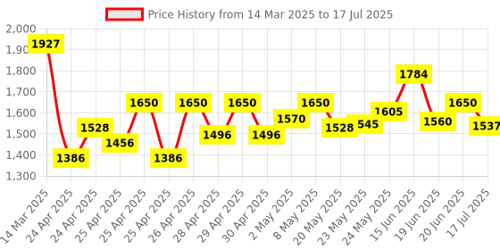 ajio.com wildcraft Men Backpack with Multiple Compartments wildcraft Price History Graph from 14 Mar 2025 to 20 Jun 2025