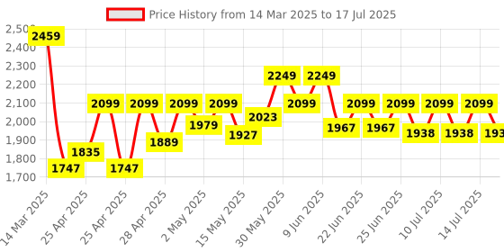 ajio.com wildcraft Men Backpack with Multiple Compartments wildcraft Price History Graph from 14 Mar 2025 to 14 Jul 2025