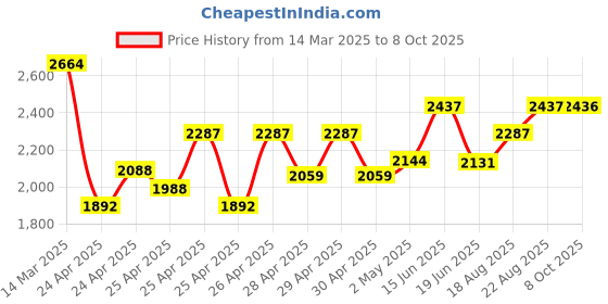 ajio.com wildcraft Men Backpack with Multiple Compartments wildcraft Price History Graph from 14 Mar 2025 to 8 Oct 2025