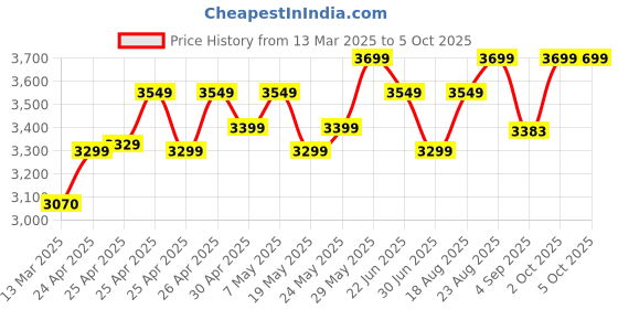 ajio.com wildcraft Men Backpack with Multiple Compartments wildcraft Price History Graph from 13 Mar 2025 to 5 Oct 2025