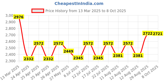 ajio.com wildcraft Men Backpack with Multiple Compartments wildcraft Price History Graph from 13 Mar 2025 to 8 Oct 2025