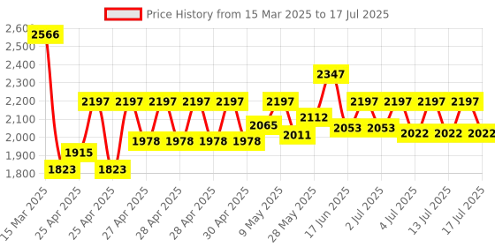 ajio.com wildcraft Men Backpack with Multiple Compartments wildcraft Price History Graph from 15 Mar 2025 to 15 Jul 2025