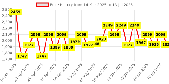 ajio.com wildcraft Men Backpack with Multiple Compartments wildcraft Price History Graph from 14 Mar 2025 to 13 Jul 2025