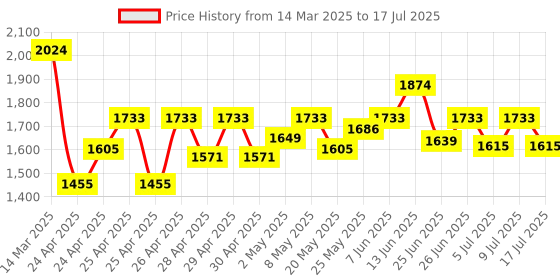 ajio.com wildcraft Men Backpack with Multiple Compartments wildcraft Price History Graph from 14 Mar 2025 to 9 Jul 2025