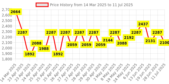 ajio.com wildcraft Men Backpack with Multiple Compartments wildcraft Price History Graph from 14 Mar 2025 to 11 Jul 2025