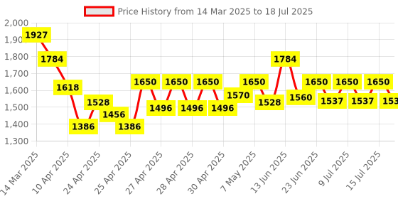 ajio.com wildcraft Men Backpack with Multiple Compartments wildcraft Price History Graph from 14 Mar 2025 to 15 Jul 2025