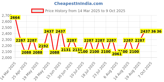ajio.com wildcraft Men Backpack with Multiple Compartments wildcraft Price History Graph from 14 Mar 2025 to 9 Oct 2025