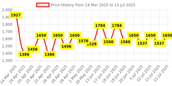 ajio.com wildcraft Men Backpack with Multiple Compartments wildcraft Price History Graph from 14 Mar 2025 to 15 Jul 2025
