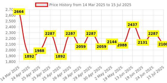 ajio.com wildcraft Men Backpack with Multiple Compartments wildcraft Price History Graph from 14 Mar 2025 to 15 Jul 2025