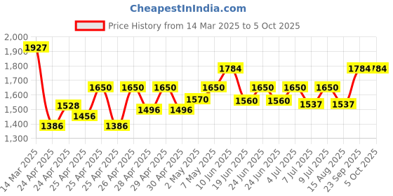 ajio.com wildcraft Men Backpack with Multiple Compartments wildcraft Price History Graph from 14 Mar 2025 to 5 Oct 2025