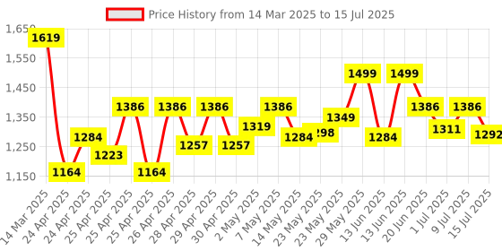 ajio.com wildcraft Men Backpack with Multiple Compartments wildcraft Price History Graph from 14 Mar 2025 to 15 Jul 2025