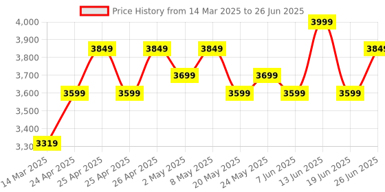ajio.com wildcraft Men Backpack with Multiple Compartments wildcraft Price History Graph from 14 Mar 2025 to 26 Jun 2025