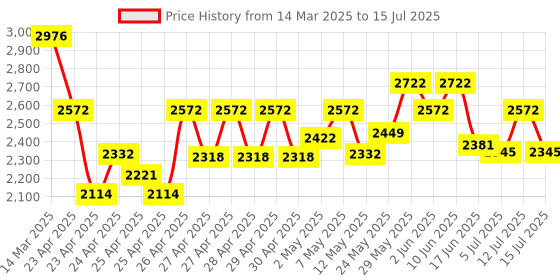 ajio.com wildcraft Men Backpack with Multiple Compartments wildcraft Price History Graph from 14 Mar 2025 to 15 Jul 2025