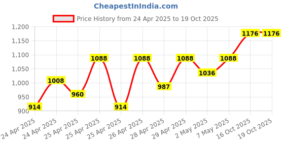 ajio.com wildcraft Men Backpack with Multiple Compartments wildcraft Price History Graph from 24 Apr 2025 to 16 Oct 2025