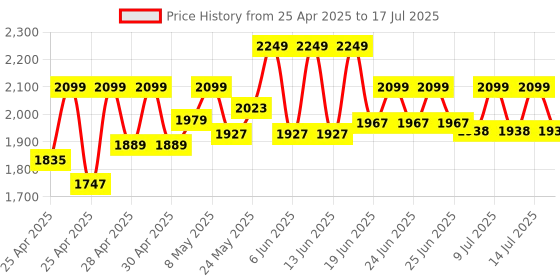 ajio.com wildcraft Men Backpack with Multiple Compartments wildcraft Price History Graph from 25 Apr 2025 to 14 Jul 2025