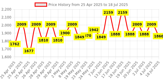 ajio.com wildcraft Men Backpack with Multiple Compartments wildcraft Price History Graph from 25 Apr 2025 to 4 Jul 2025