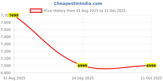 ajio.com swiss military Men Backpack with Multiple Compartments swiss military Price History Graph from 31 Aug 2025 to 10 Oct 2025