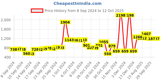 ajio.com f-gear Men Backpack with Placement Logo f-gear Price History Graph from 8 Sep 2024 to 11 Oct 2025