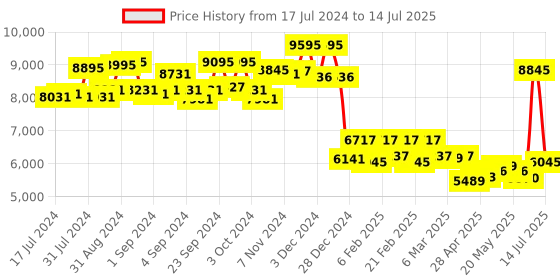 ajio.com hidesign Men Backpack with Snap-Button Closure hidesign Price History Graph from 17 Jul 2024 to 14 Jul 2025