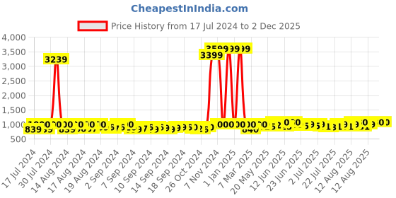 ajio.com veneer Men Backpack with Zip Closure & Adjustable Strap veneer Price History Graph from 17 Jul 2024 to 2 Dec 2025