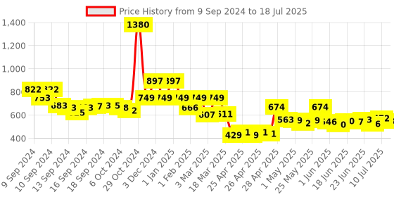 ajio.com priority Men Backpack with Zip Closure & Adjustable Strap priority Price History Graph from 9 Sep 2024 to 10 Jul 2025