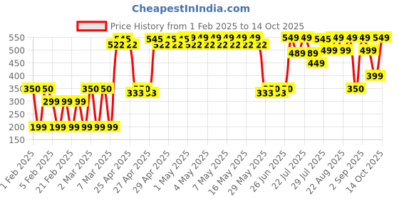 ajio.com yousta Men Backpack with Zipper Closure yousta Price History Graph from 1 Feb 2025 to 14 Oct 2025