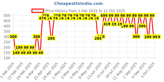 ajio.com yousta Men Backpack with Zipper Pocket yousta Price History Graph from 1 Feb 2025 to 12 Oct 2025