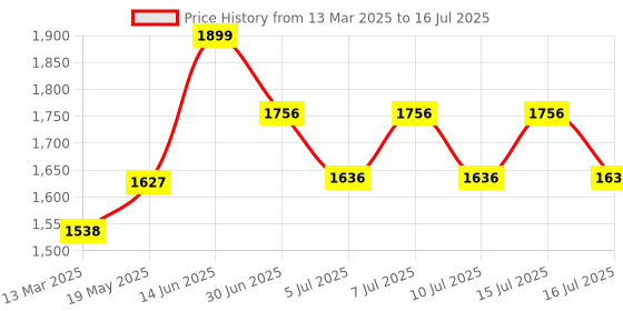 ajio.com wildcraft Men Backpacks with Adjustable Straps wildcraft Price History Graph from 13 Mar 2025 to 15 Jul 2025