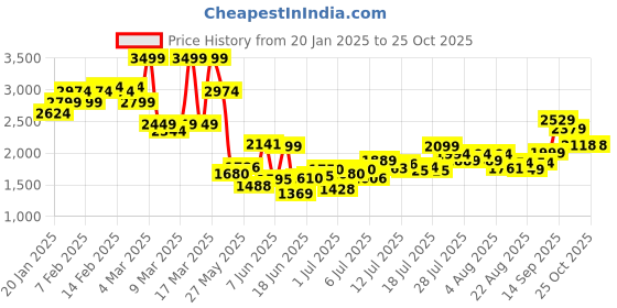 ajio.com asos design Men Baggy Cargos asos design Price History Graph from 20 Jan 2025 to 25 Oct 2025