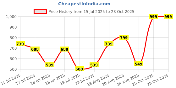 ajio.com mischief monkey Men Baggy Fit Cargo Pants mischief monkey Price History Graph from 15 Jul 2025 to 25 Oct 2025