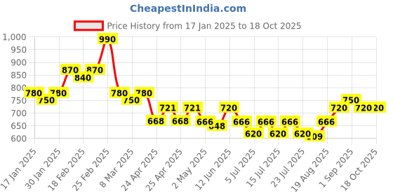 ajio.com rig bone Men Baggy Fit Jeans with 5-Pocket Styling rig bone Price History Graph from 17 Jan 2025 to 18 Oct 2025