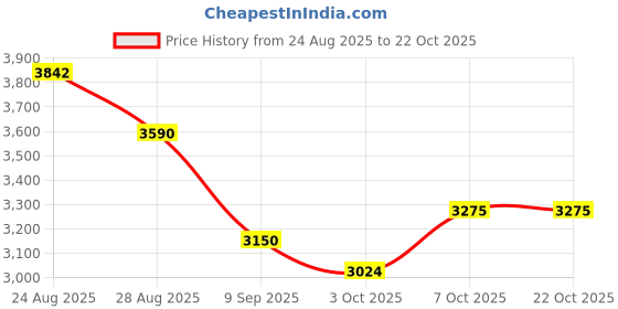 ajio.com rare rabbit Men Baggy Fit Jeans with Button-Closure rare rabbit Price History Graph from 24 Aug 2025 to 22 Oct 2025