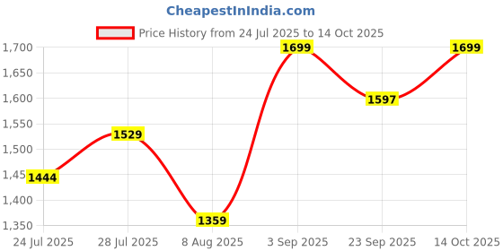 ajio.com snitch Men Baggy Fit Jeans with Insert Pockets snitch Price History Graph from 24 Jul 2025 to 14 Oct 2025