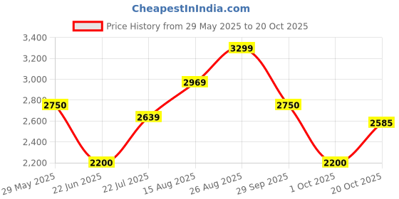 ajio.com gap Men Baggy Fit Joggers with Elasticated Drawstring Waist gap Price History Graph from 29 May 2025 to 20 Oct 2025