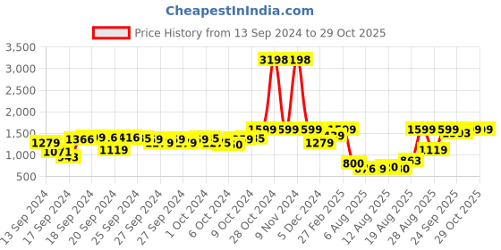 ajio.com snitch Men Baggy Fit Pants snitch Price History Graph from 13 Sep 2024 to 28 Oct 2025