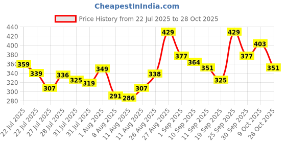 ajio.com paralians Men Baggy Fit Pleated Trousers paralians Price History Graph from 22 Jul 2025 to 28 Oct 2025