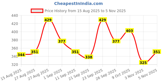ajio.com paralians Men Baggy Fit Pleated Trousers paralians Price History Graph from 15 Aug 2025 to 5 Nov 2025