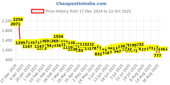 ajio.com bene kleed Men Baggy Fit Trousers bene kleed Price History Graph from 17 Dec 2024 to 22 Oct 2025