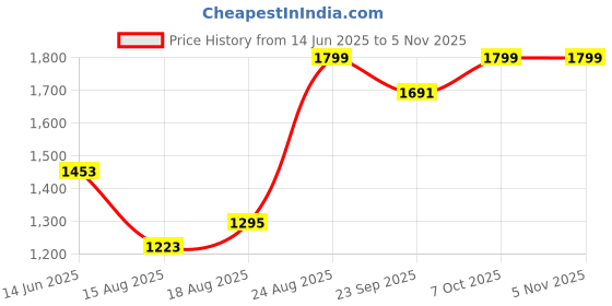 ajio.com snitch Men Baggy Jeans snitch Price History Graph from 14 Jun 2025 to 3 Nov 2025
