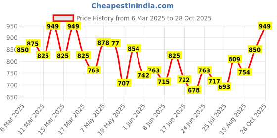 ajio.com xee Men Baggy Jeans with 5-Pocket Styling xee Price History Graph from 6 Mar 2025 to 28 Oct 2025