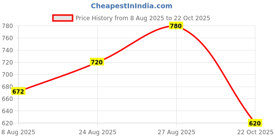 ajio.com hence Men Baggy Jeans with Insert Pockets hence Price History Graph from 8 Aug 2025 to 22 Oct 2025